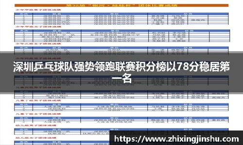 深圳乒乓球队强势领跑联赛积分榜以78分稳居第一名